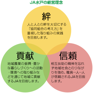 JA水戸の経営理念